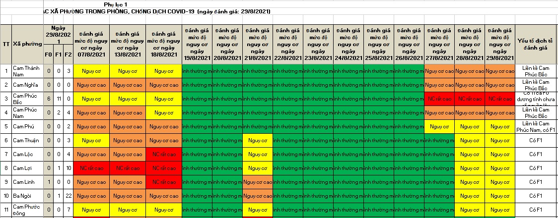 ĐÁNH GIÁ MỨC ĐỘ NGUY CƠ DỊCH BỆNH COVID-19 TẠI TP CAM RANH (Cập nhật ngày 29/8/2021)